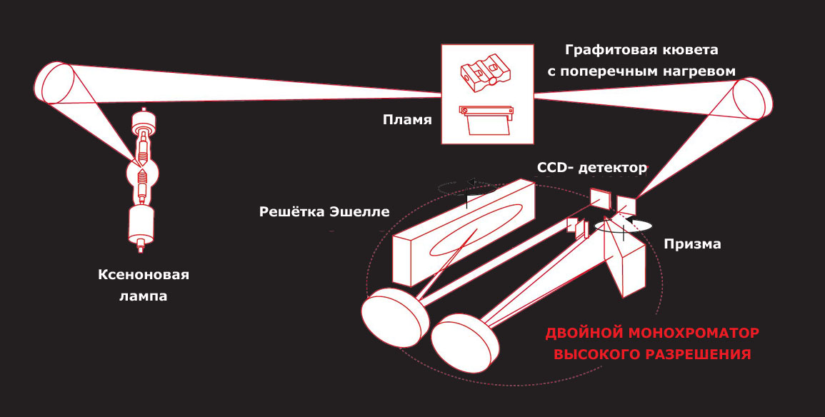 принципиальная схема АА спектрометра высокого разрешения с источником сплошного спектра